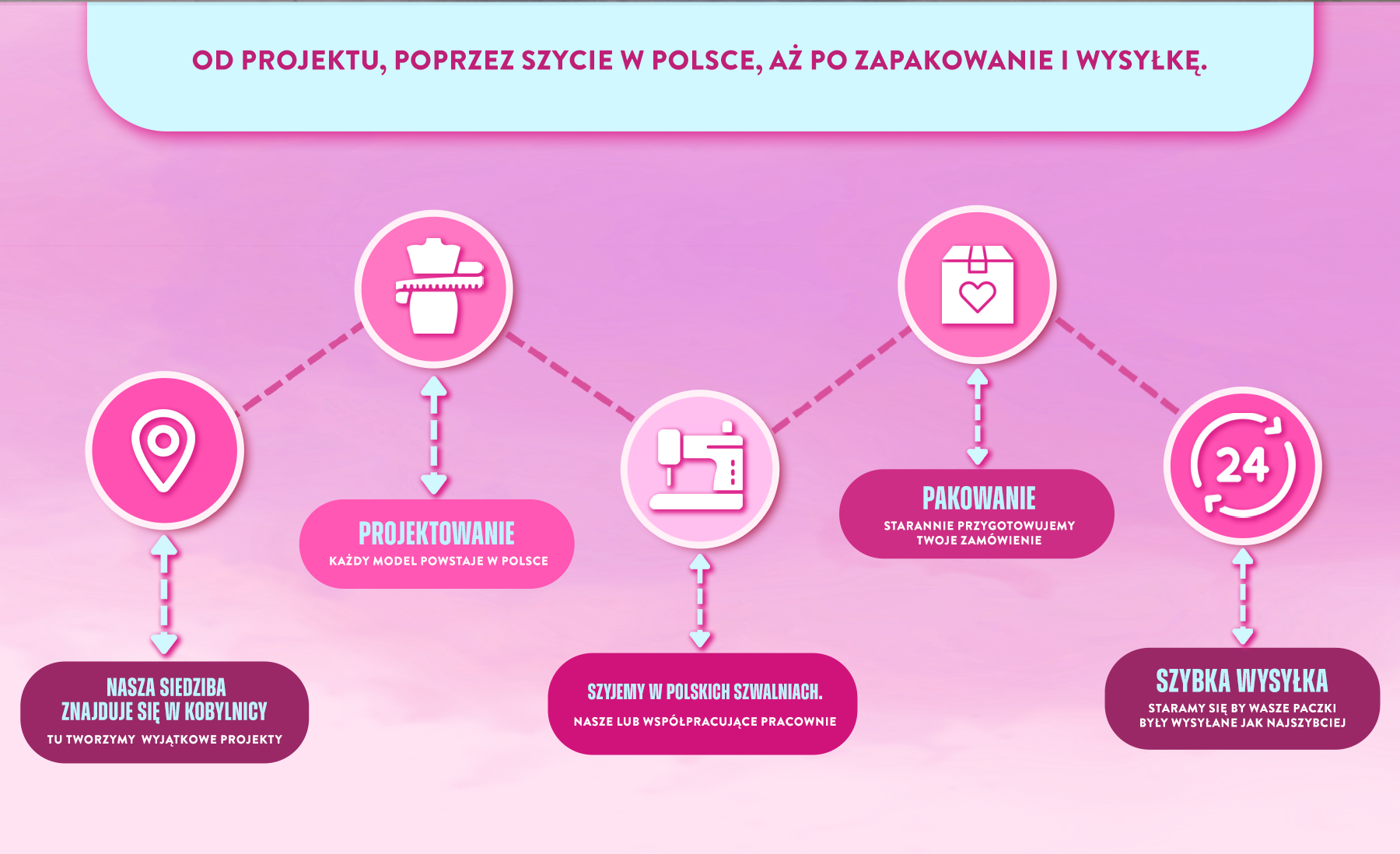 Polska Produkcja. Od projektu, poprzez szycie, aż po zapakowanie i wysyłkę. Nasza siedziba znajduje się w Słupsku. tworzymy dla Ciebie wyjątkowe projekty. Szyjemy we własnych szwalniach. Starannie pakujemy nasze ubrania. Paczki wysyłamy w ciągu 24h po złożeniu przez Ciebie zam&oacute;wienia.